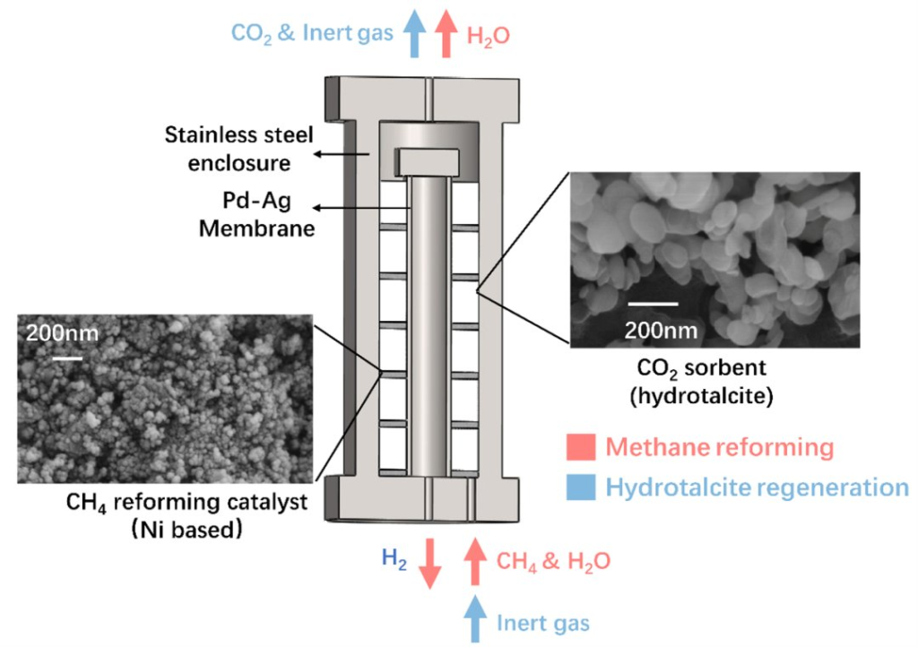 Chinese Academy Of Sciences Achieves Sub400°C Solar Natural Gas Decarbonization And Hydrogen