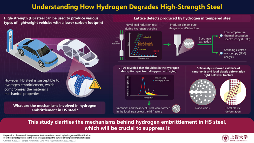 HighStrength Steel Fractures Caused By Hydrogen Revealed FuelCellsWorks