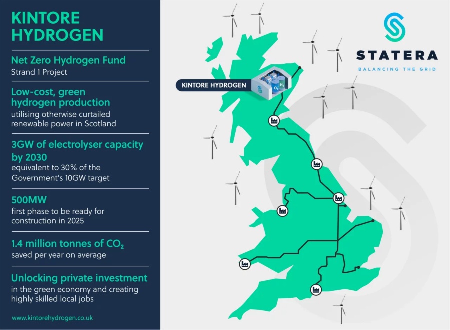 Statera Energy To Develop 3GW Kintore Hydrogen Project