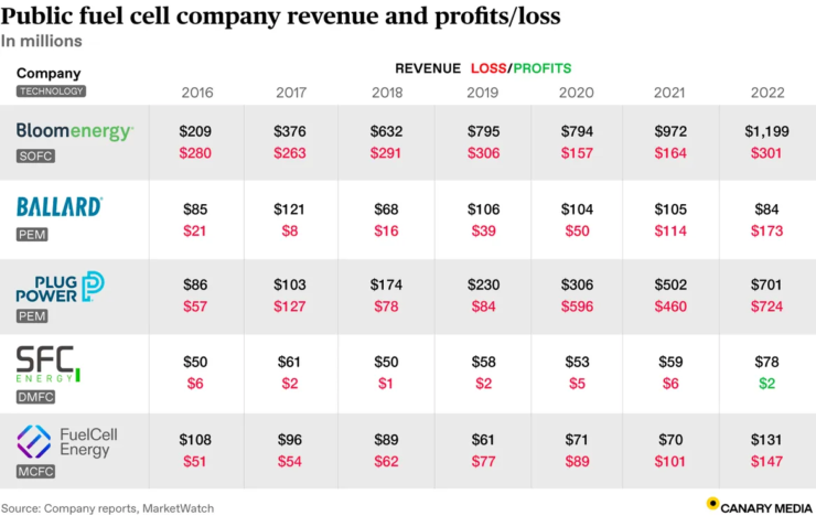 một công ty pin nhiên liệu có lãi cuối cùng cũng xuất hiện trong bối cảnh toàn ngành thua lỗ %E2%80%93 canary media
