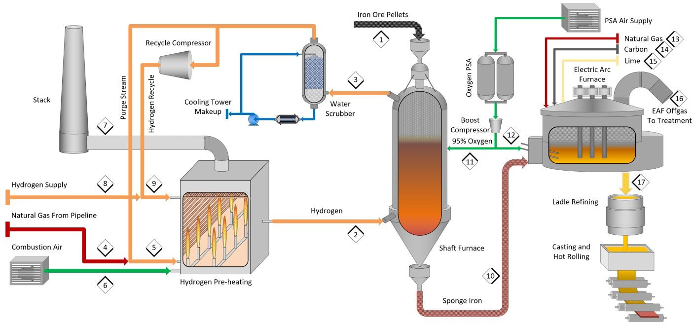 National Labs Analyze HydrogenPowered Direct Iron Reduction Scenarios
