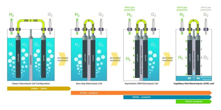 Hysata to Build Next-Generation Hydrogen Electrolyser