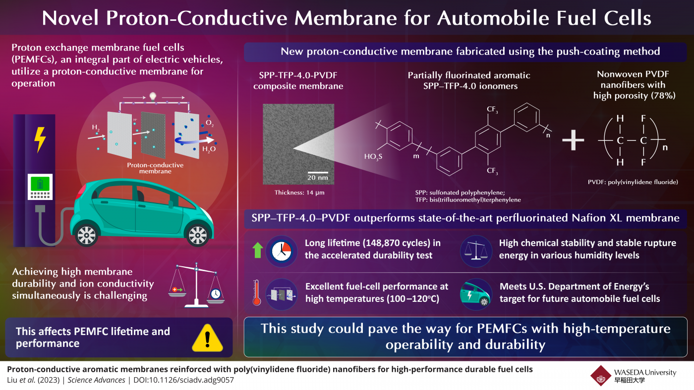 Novel ProtonConductive Membranes For Automobile Fuel Cells