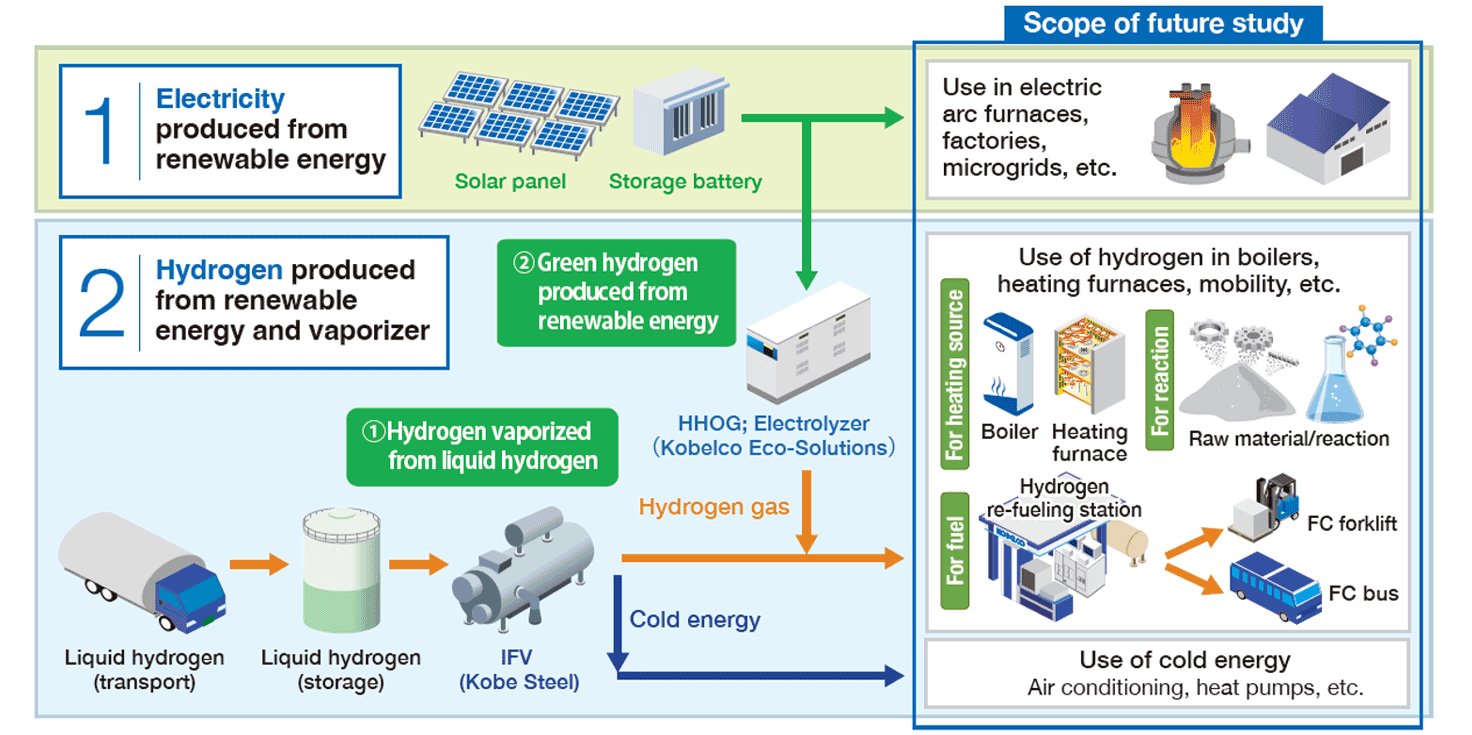 Kobelco Group Initiates Hydrogen Supply And Combustion Trials Using Hybrid Hydrogen Gas System