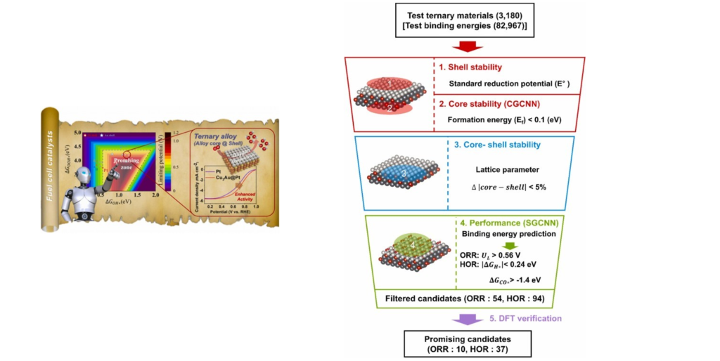 Using AI To Develop Hydrogen Fuel Cell Catalysts More Efficiently And