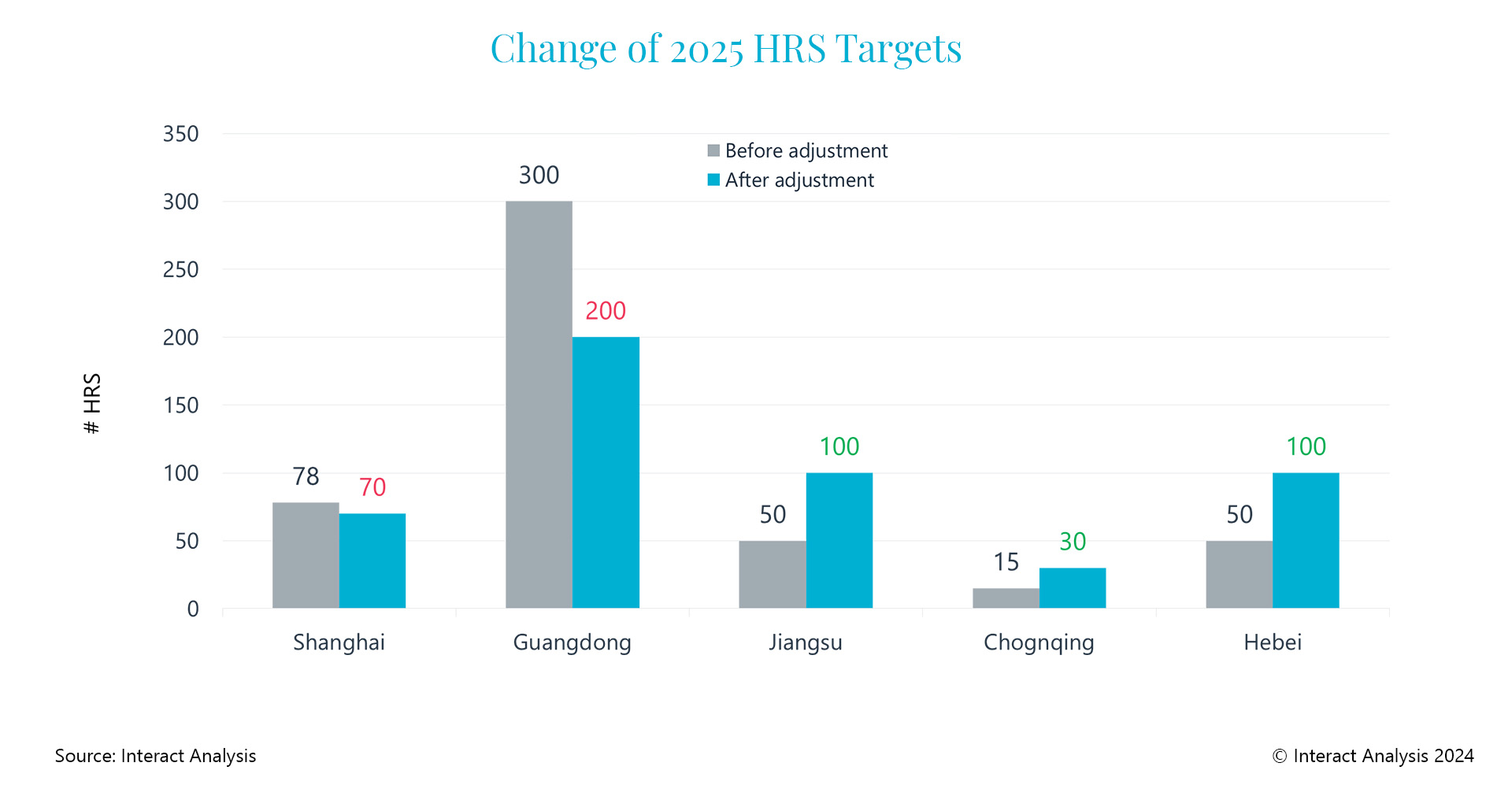 Change of 2025 HRS targets