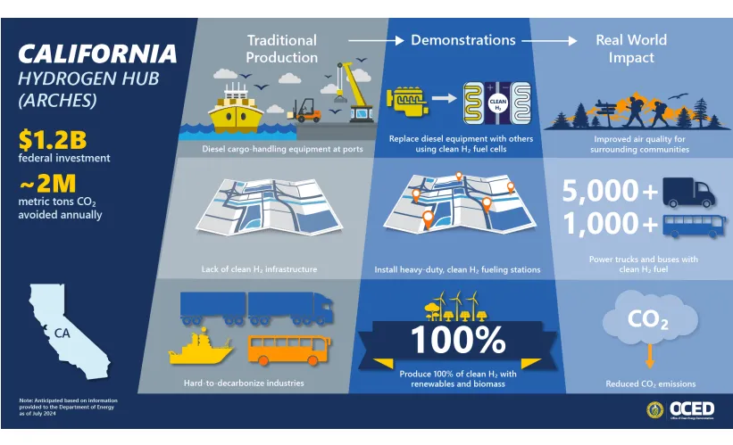 California S Renewable Hydrogen Hub Officially Launches