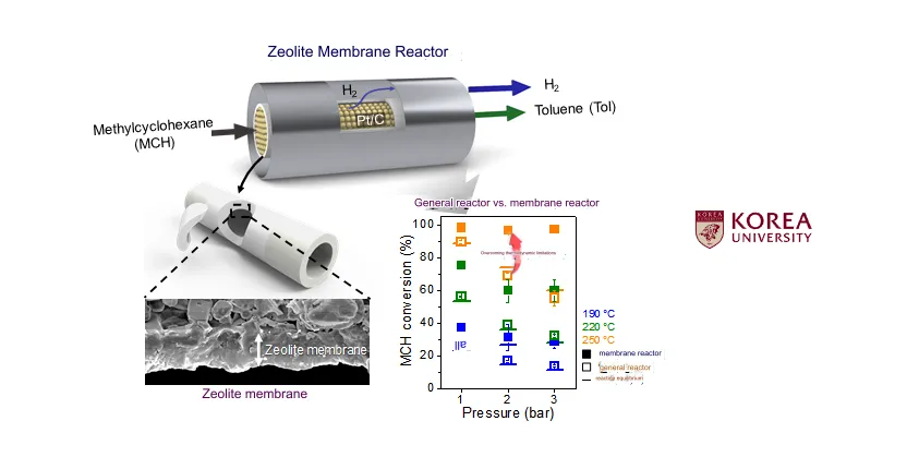 KU Develops High-Efficiency Membrane Reactor For Safer Hydrogen Energy ...