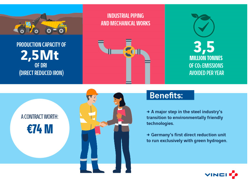 Vinci Wins A Contract For Green Hydrogen Steel Plant In Germany